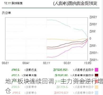 地产板块连续回调，主力资金逆行增仓