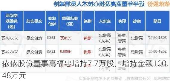 依依股份董事高福忠增持7.7万股，增持金额100.48万元