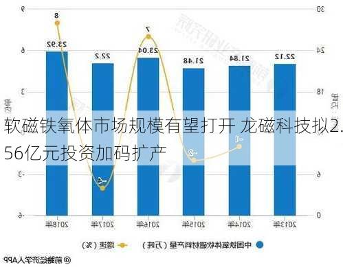 软磁铁氧体市场规模有望打开 龙磁科技拟2.56亿元投资加码扩产