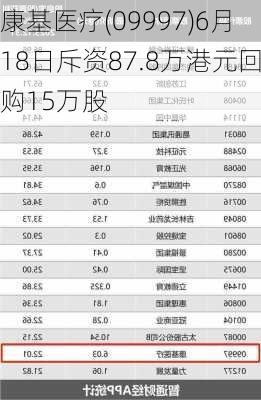 康基医疗(09997)6月18日斥资87.8万港元回购15万股