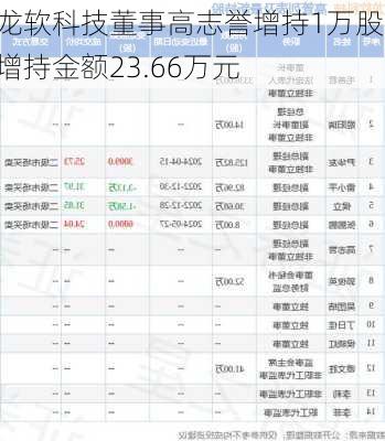 龙软科技董事高志誉增持1万股，增持金额23.66万元