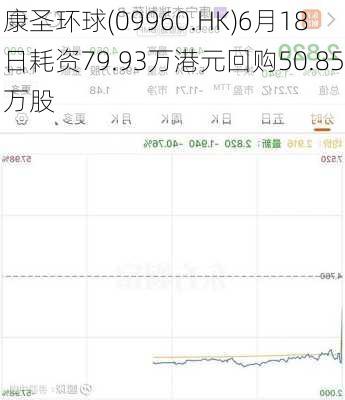 康圣环球(09960.HK)6月18日耗资79.93万港元回购50.85万股