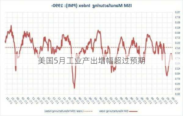 美国5月工业产出增幅超过预期