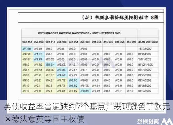 英债收益率普遍跌约7个基点，表现逊色于欧元区德法意英等国主权债