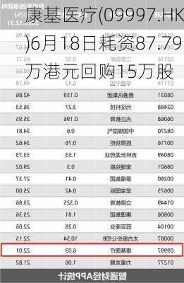 康基医疗(09997.HK)6月18日耗资87.79万港元回购15万股