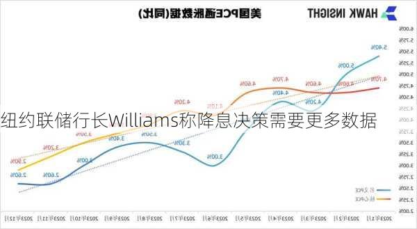 纽约联储行长Williams称降息决策需要更多数据