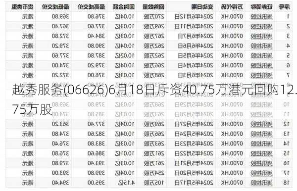 越秀服务(06626)6月18日斥资40.75万港元回购12.75万股