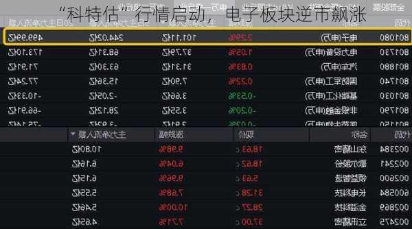 “科特估”行情启动，电子板块逆市飙涨