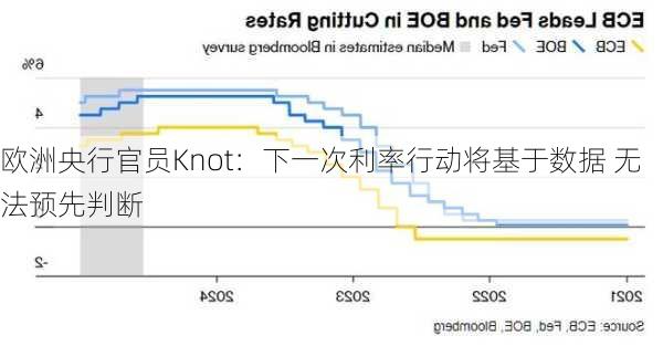 欧洲央行官员Knot：下一次利率行动将基于数据 无法预先判断