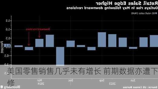 美国零售销售几乎未有增长 前期数据亦遭下修