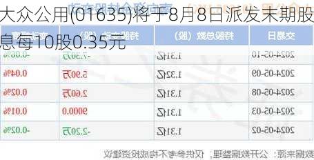 大众公用(01635)将于8月8日派发末期股息每10股0.35元