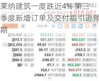 莱纳建筑一度跌近4% 第三季度新增订单及交付指引逊预期