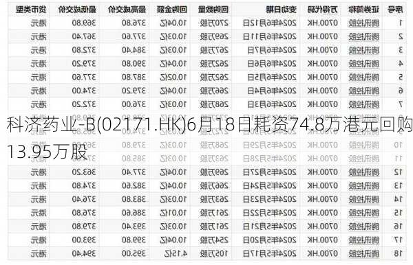 科济药业-B(02171.HK)6月18日耗资74.8万港元回购13.95万股