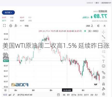 美国WTI原油周二收高1.5% 延续昨日涨势