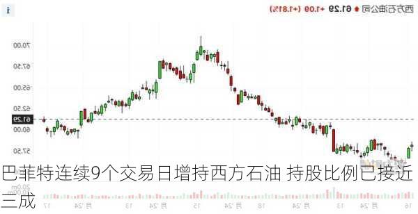 巴菲特连续9个交易日增持西方石油 持股比例已接近三成