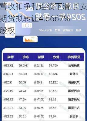 营收和净利连续下滑 长安期货拟转让4.6667%股权