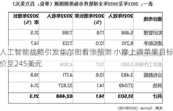 人工智能战略引发华尔街看涨预测 小摩上调苹果目标价至245美元