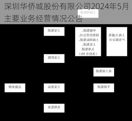 深圳华侨城股份有限公司2024年5月主要业务经营情况公告