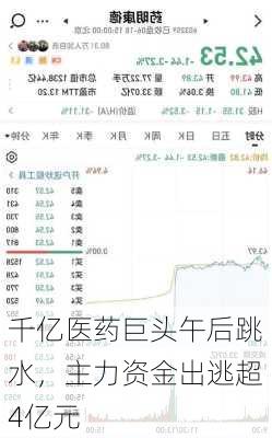 千亿医药巨头午后跳水，主力资金出逃超4亿元