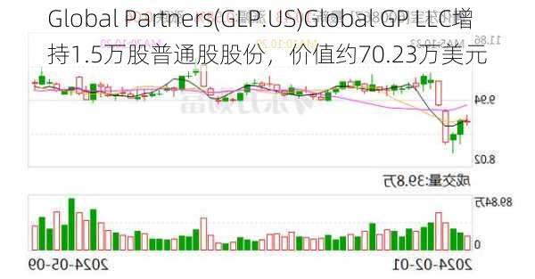 Global Partners(GLP.US)Global GP LLC增持1.5万股普通股股份，价值约70.23万美元