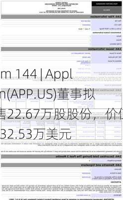 Form 144 | Applovin(APP.US)董事拟出售22.67万股股份，价值约1,832.53万美元