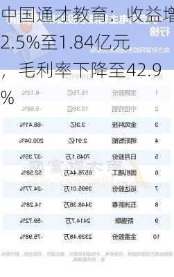 中国通才教育：收益增长2.5%至1.84亿元，毛利率下降至42.9%