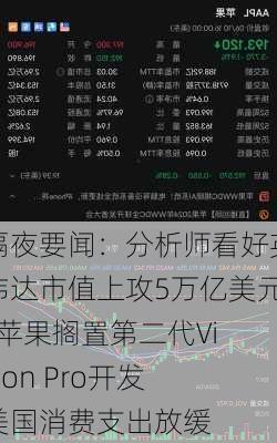 隔夜要闻：分析师看好英伟达市值上攻5万亿美元  苹果搁置第二代Vision Pro开发 美国消费支出放缓