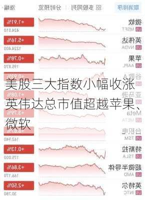 美股三大指数小幅收涨 英伟达总市值超越苹果、微软