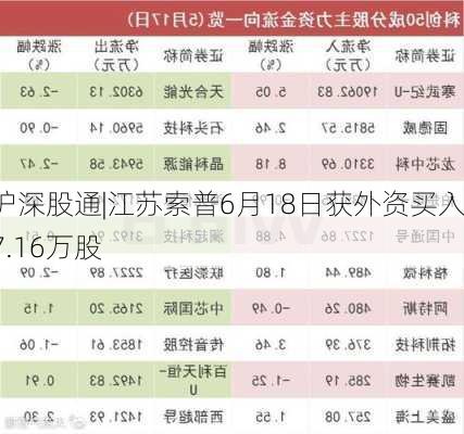 沪深股通|江苏索普6月18日获外资买入7.16万股