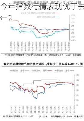 今年指数行情表现优于去年？