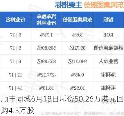 顺丰同城6月18日斥资50.26万港元回购4.3万股