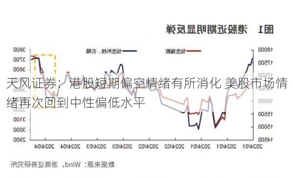 天风证券：港股短期偏空情绪有所消化 美股市场情绪再次回到中性偏低水平