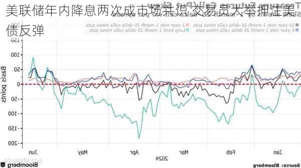 美联储年内降息两次成市场共识 交易员大举押注美债反弹