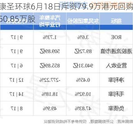 康圣环球6月18日斥资79.9万港元回购50.85万股