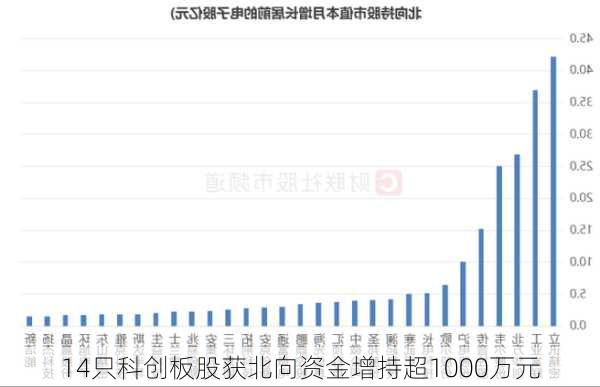 14只科创板股获北向资金增持超1000万元