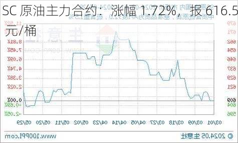 SC 原油主力合约：涨幅 1.72%，报 616.5 元/桶