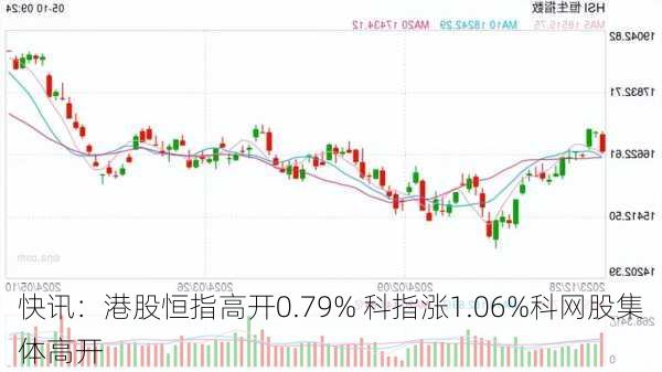 快讯：港股恒指高开0.79% 科指涨1.06%科网股集体高开