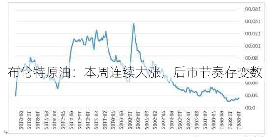 布伦特原油：本周连续大涨，后市节奏存变数