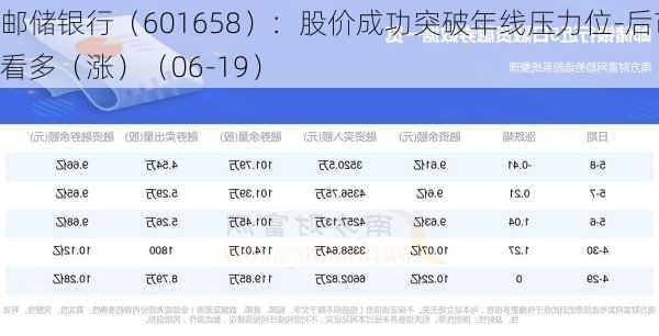 邮储银行（601658）：股价成功突破年线压力位-后市看多（涨）（06-19）