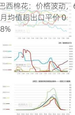 巴西棉花：价格波动，6 月均值超出口平价 0.8%