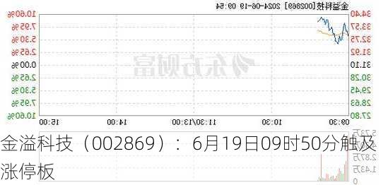 金溢科技（002869）：6月19日09时50分触及涨停板