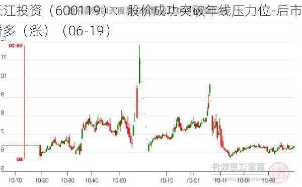 长江投资（600119）：股价成功突破年线压力位-后市看多（涨）（06-19）