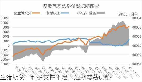 生猪期货：利多支撑不足，短期震荡调整