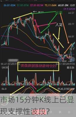 市场15分钟K线上已显现支撑性波段？