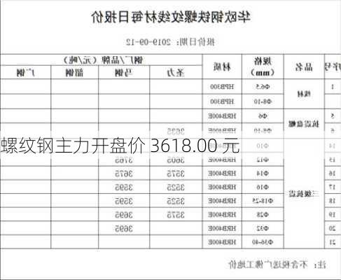 螺纹钢主力开盘价 3618.00 元