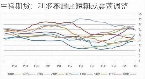 生猪期货：利多不足，短期或震荡调整