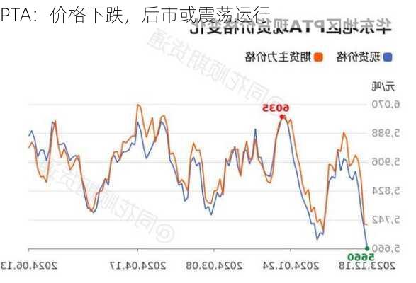 PTA：价格下跌，后市或震荡运行