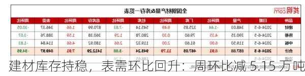 建材库存持稳，表需环比回升：周环比减 5.15 万吨