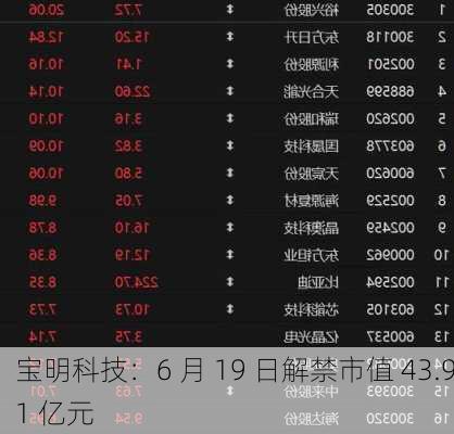 宝明科技：6 月 19 日解禁市值 43.91 亿元