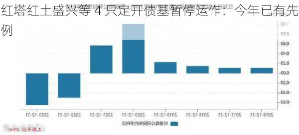 红塔红土盛兴等 4 只定开债基暂停运作：今年已有先例